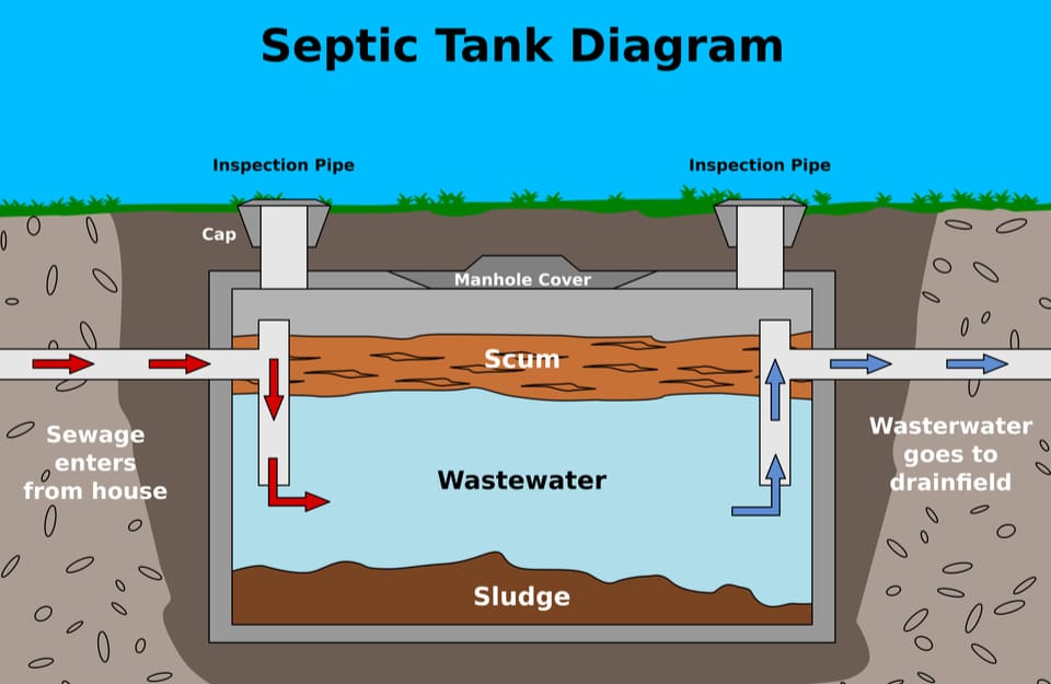 How Septic Tanks Work in France