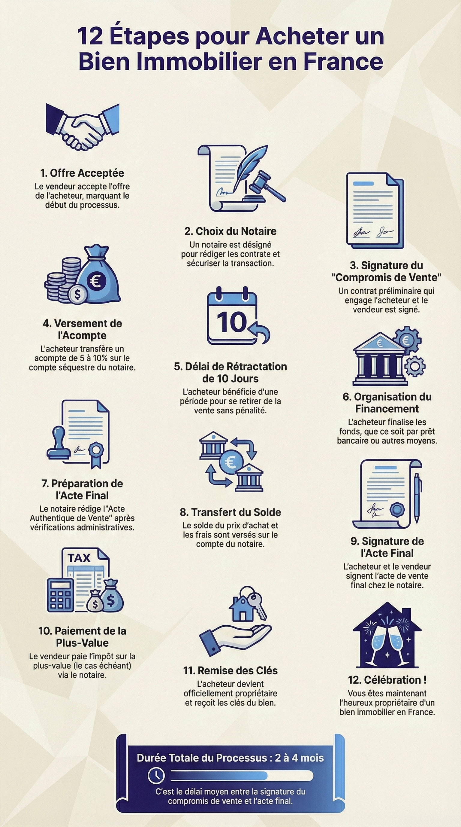 Guide en 12 étapes pour acheter ou vendre une propriété en France Guide en 12 étapes pour acheter ou vendre une propriété en France
