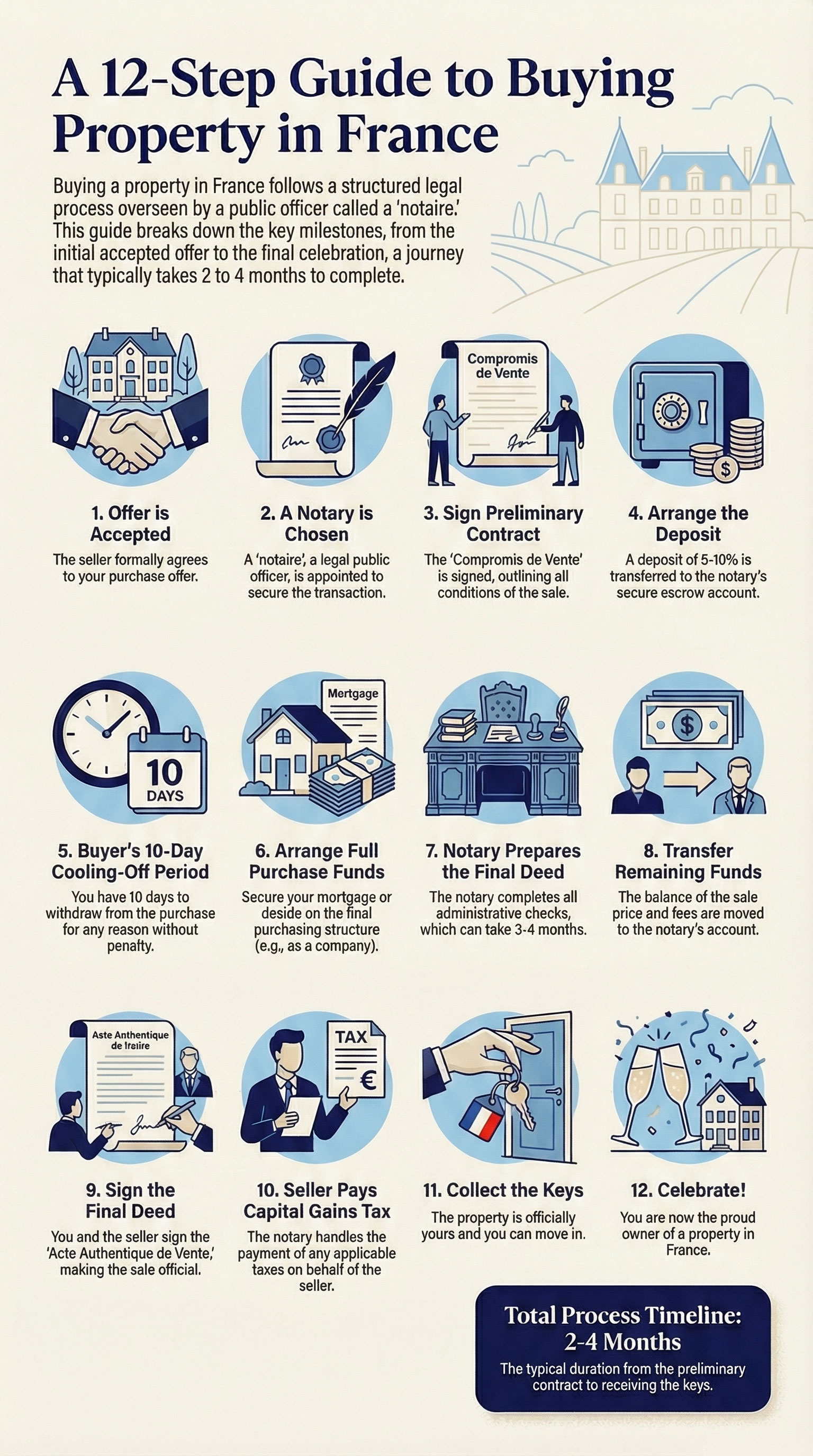 12 Steps guide to buying or selling a property in France 12 Steps guide to buying or selling a property in France